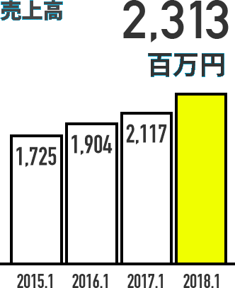 売上高 2,313百万円