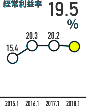 経常利益率 19.5%