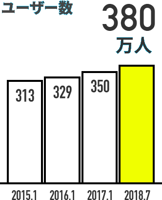 ユーザー数 380万人