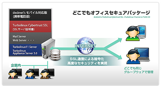 どこでもオフィスセキュアパッケージ構成図