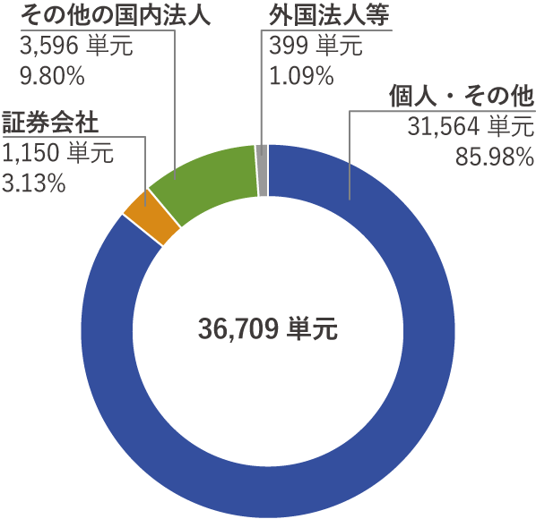 所有者別分布状況のグラフ